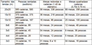 Tabela com informações de parâmetros da tenda.